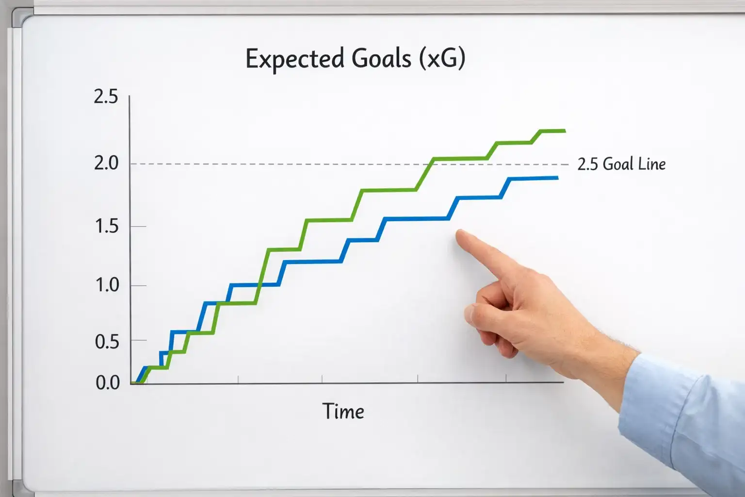 Diagramm zeigt Torerwartungen für Über-Unter-Wetten